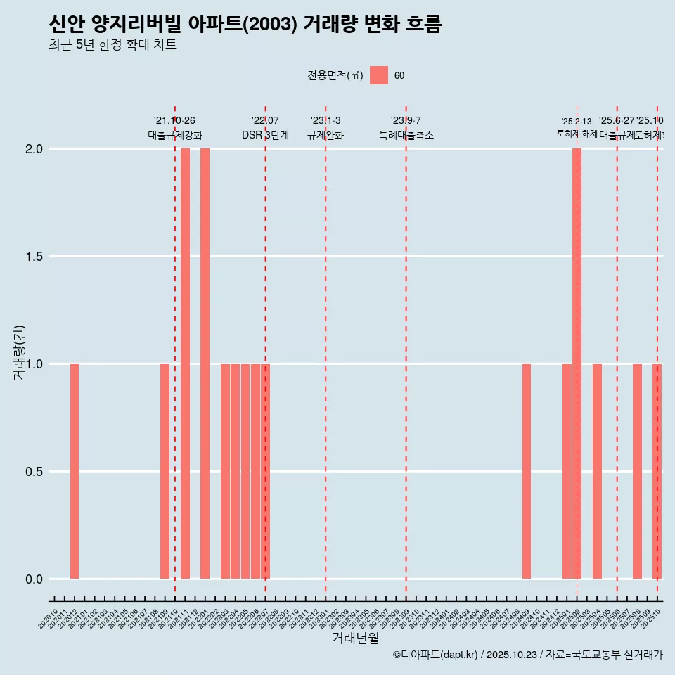 신안 양지리버빌 아파트(2003) 거래량 변화 흐름