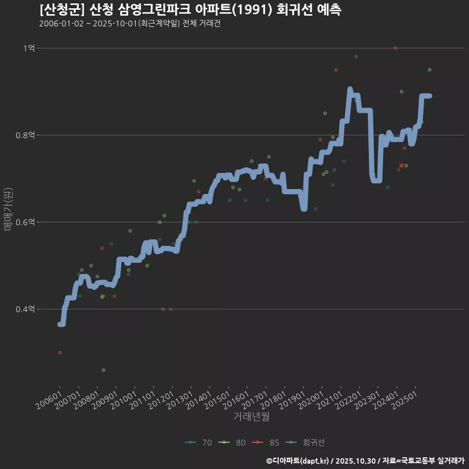 [산청군] 산청 삼영그린파크 아파트(1991) 회귀선 예측