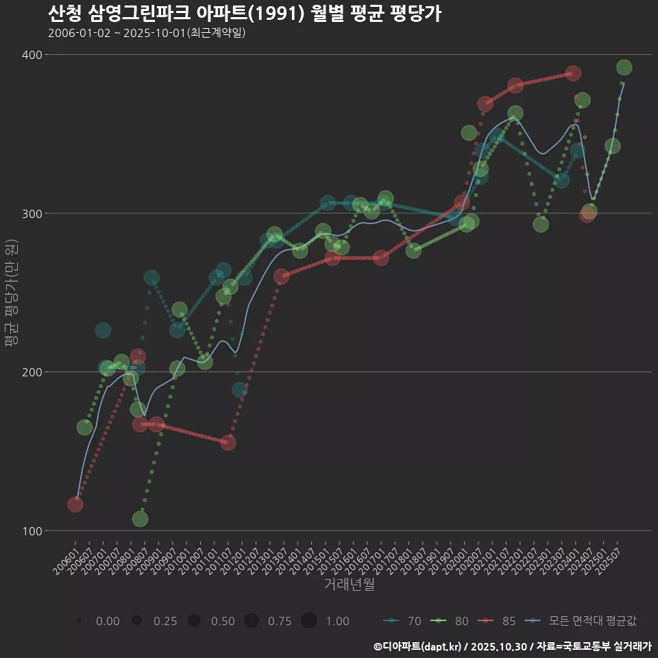 산청 삼영그린파크 아파트(1991) 월별 평균 평당가