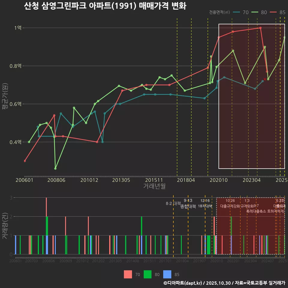 산청 삼영그린파크 아파트(1991) 매매가격 변화