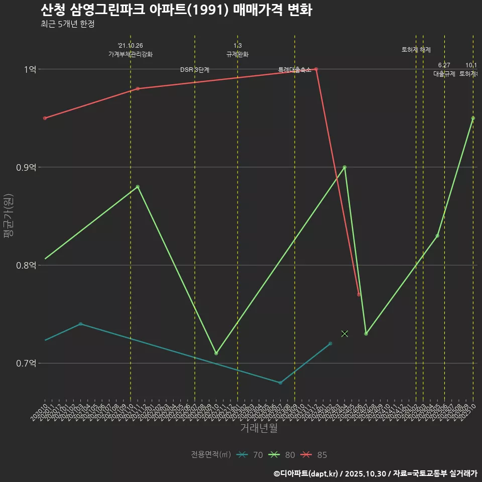 산청 삼영그린파크 아파트(1991) 매매가격 변화