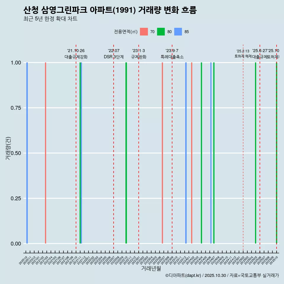 산청 삼영그린파크 아파트(1991) 거래량 변화 흐름
