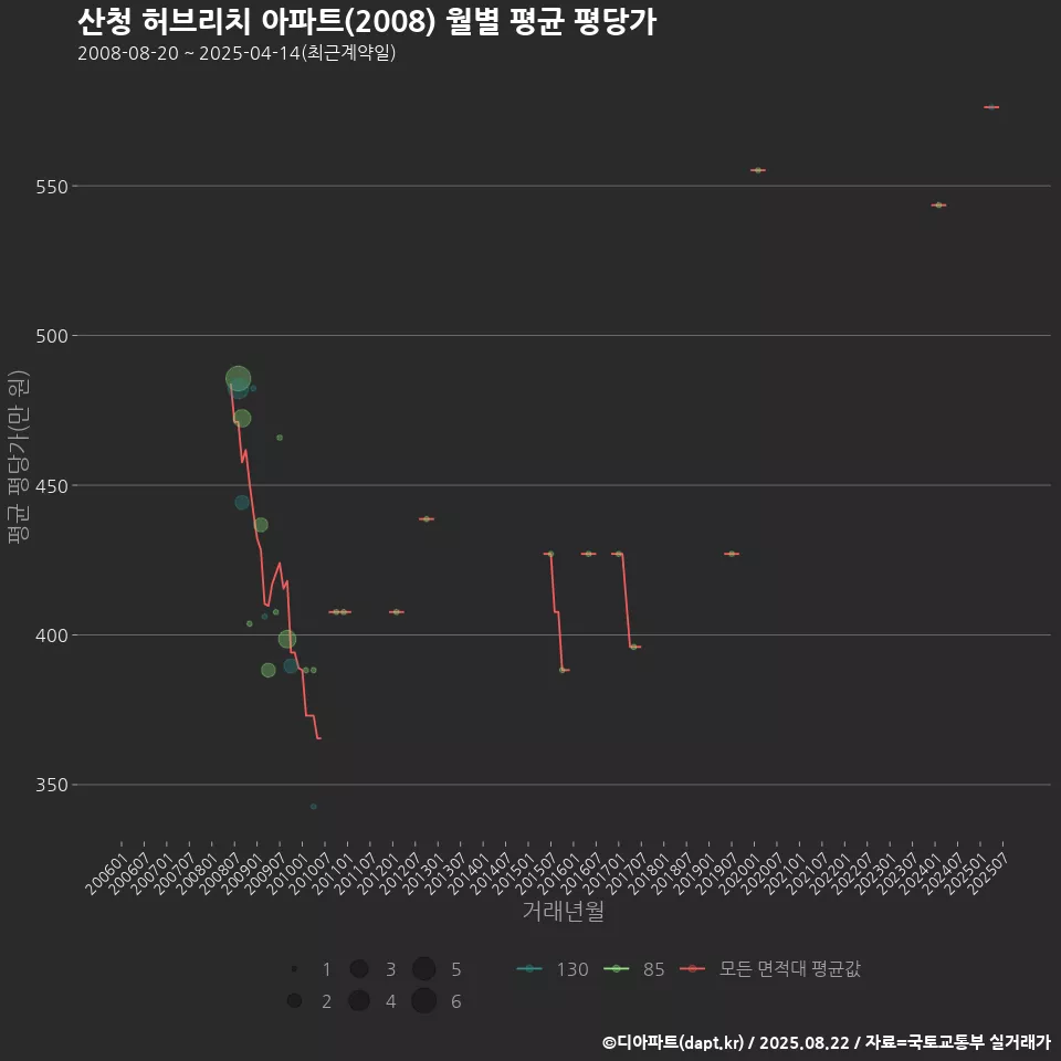 산청 허브리치 아파트(2008) 월별 평균 평당가