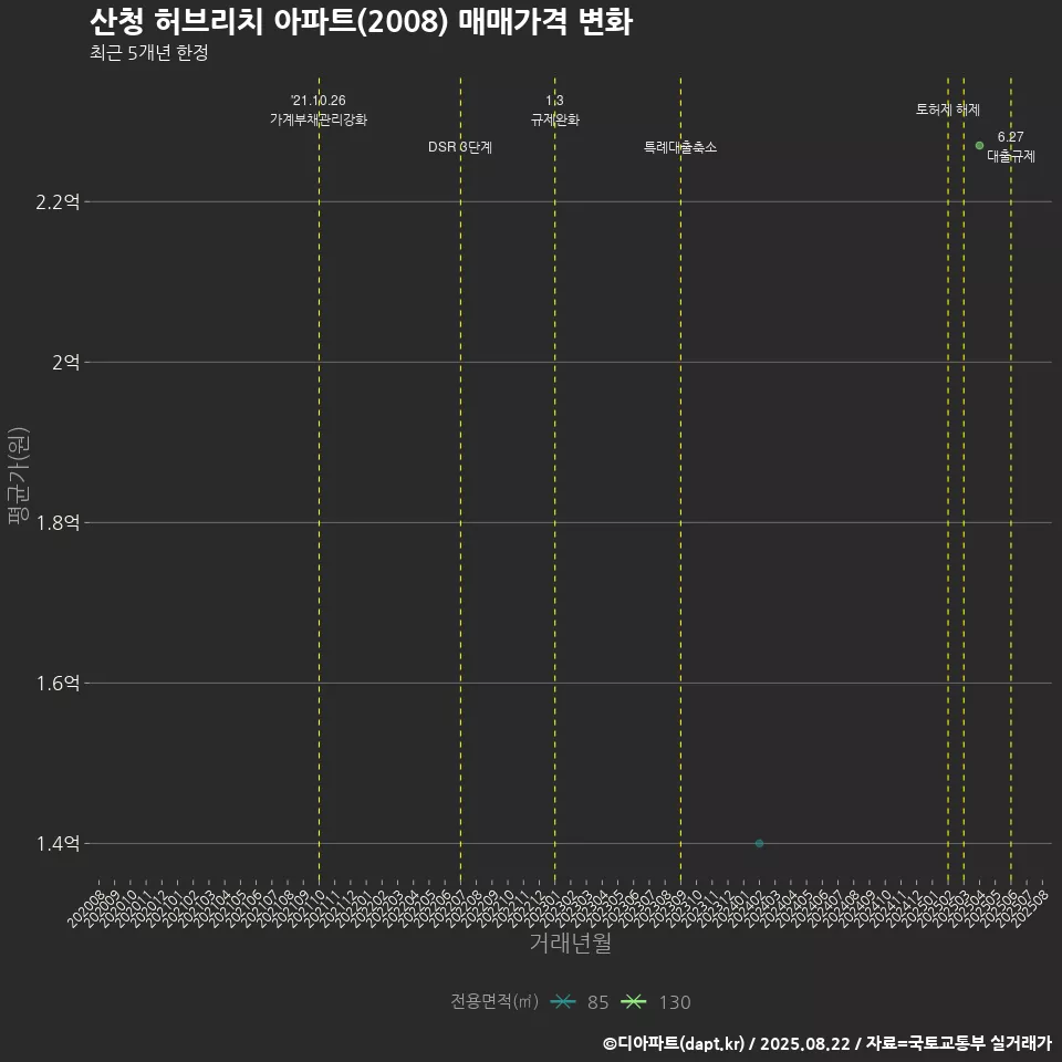 산청 허브리치 아파트(2008) 매매가격 변화