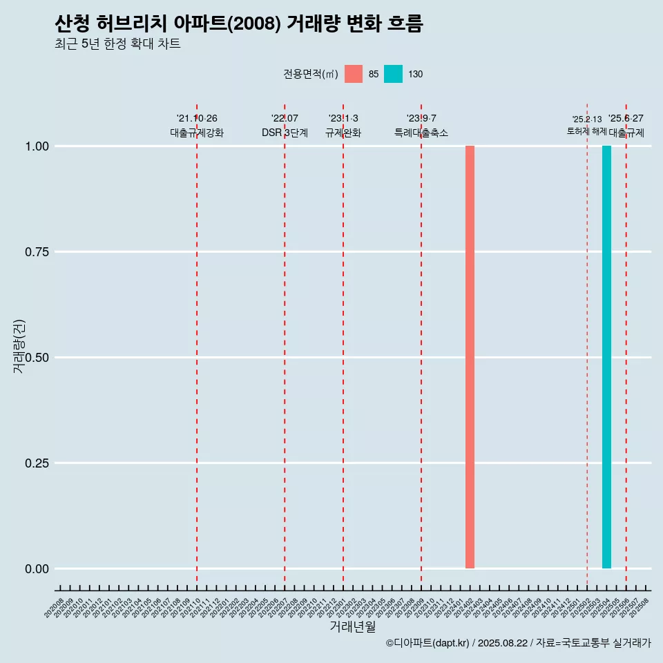 산청 허브리치 아파트(2008) 거래량 변화 흐름