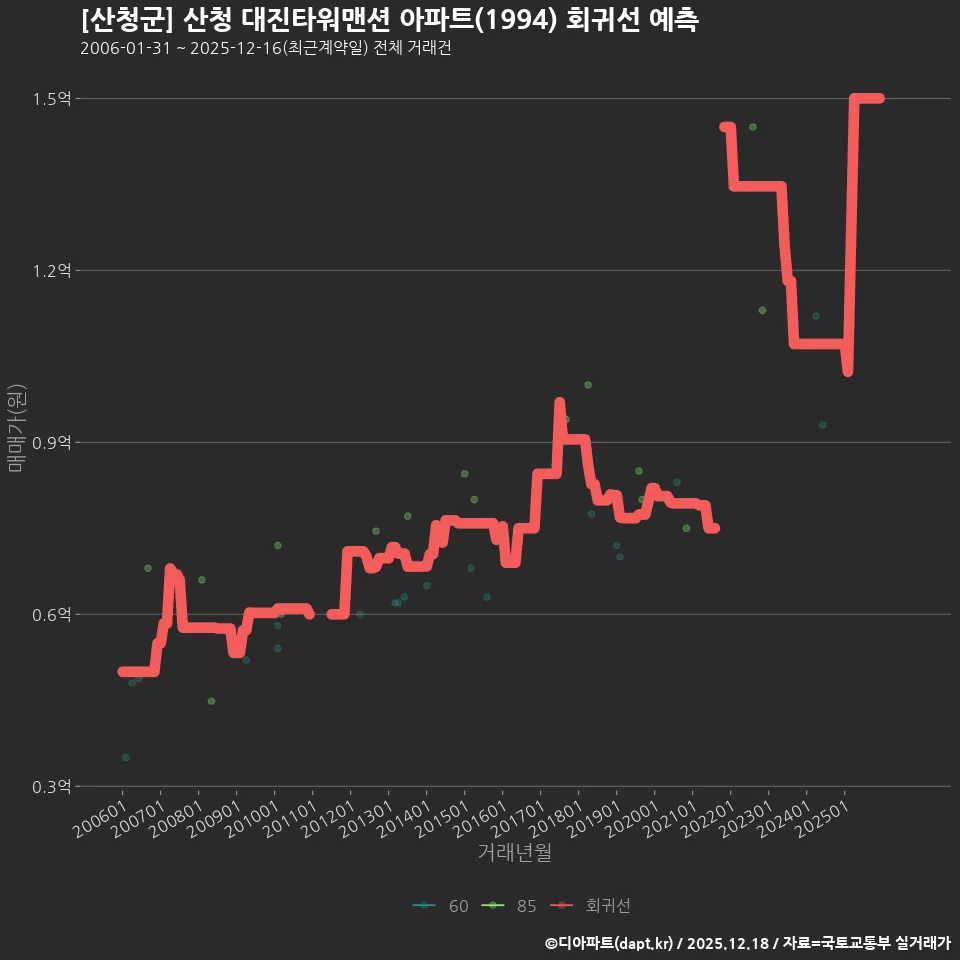 [산청군] 산청 대진타워맨션 아파트(1994) 회귀선 예측