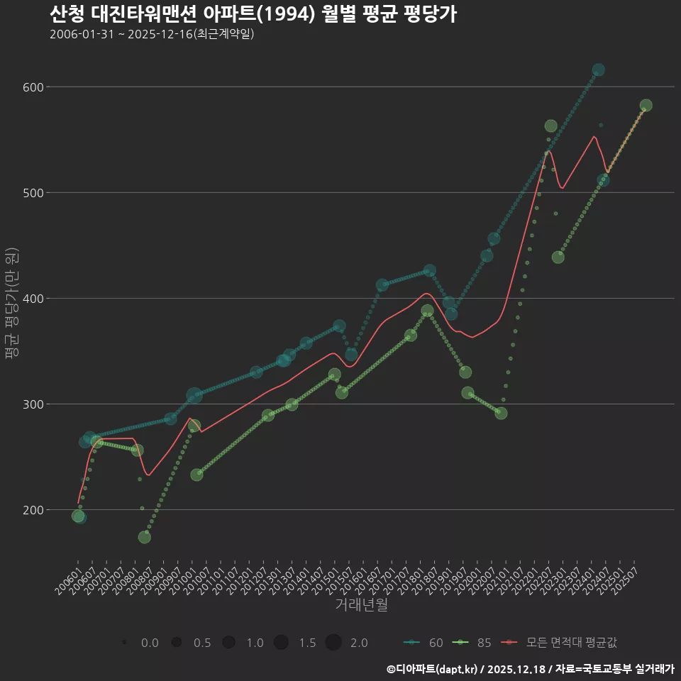 산청 대진타워맨션 아파트(1994) 월별 평균 평당가