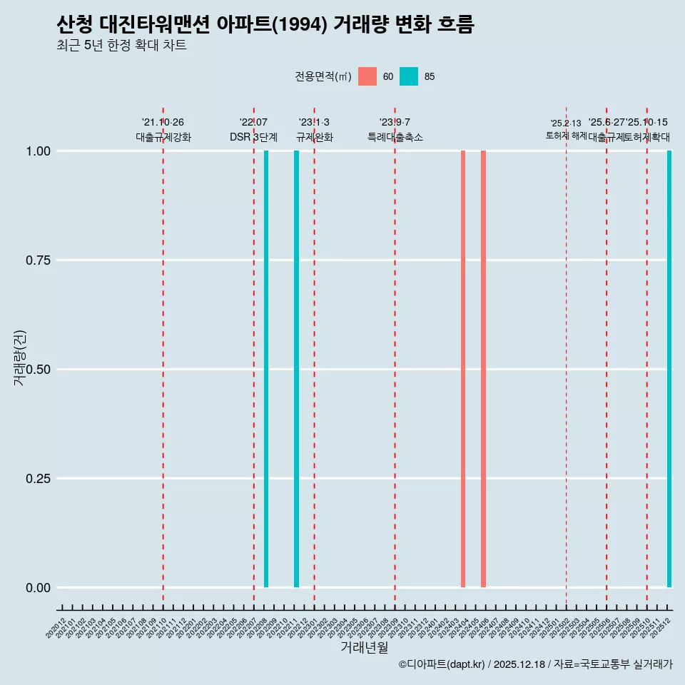 산청 대진타워맨션 아파트(1994) 거래량 변화 흐름