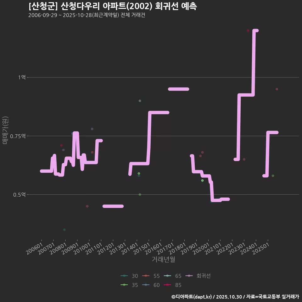 [산청군] 산청다우리 아파트(2002) 회귀선 예측