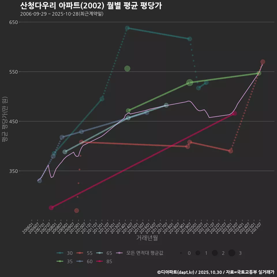 산청다우리 아파트(2002) 월별 평균 평당가