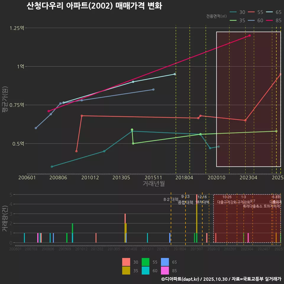 산청다우리 아파트(2002) 매매가격 변화