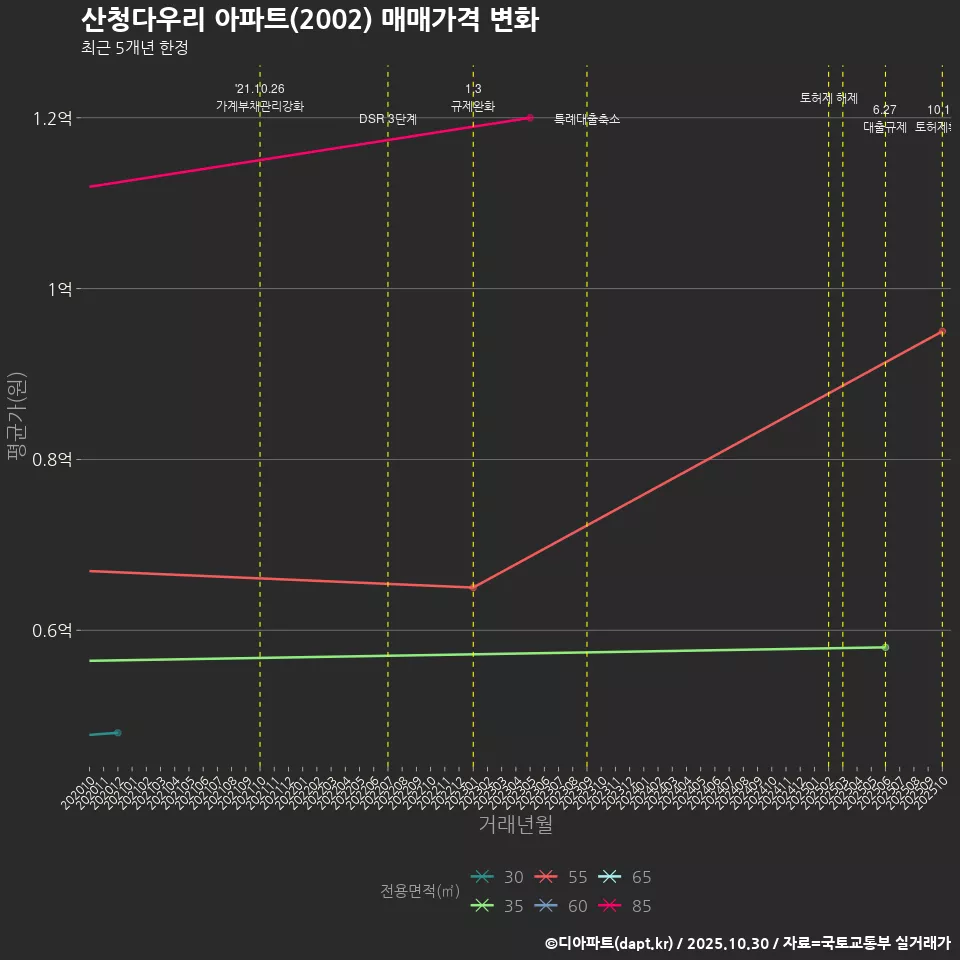 산청다우리 아파트(2002) 매매가격 변화