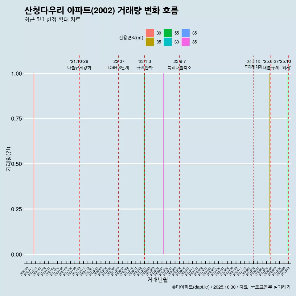 산청다우리 아파트(2002) 거래량 변화 흐름