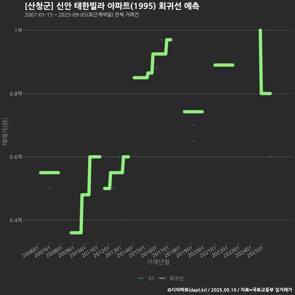 [산청군] 신안 태한빌라 아파트(1995) 회귀선 예측
