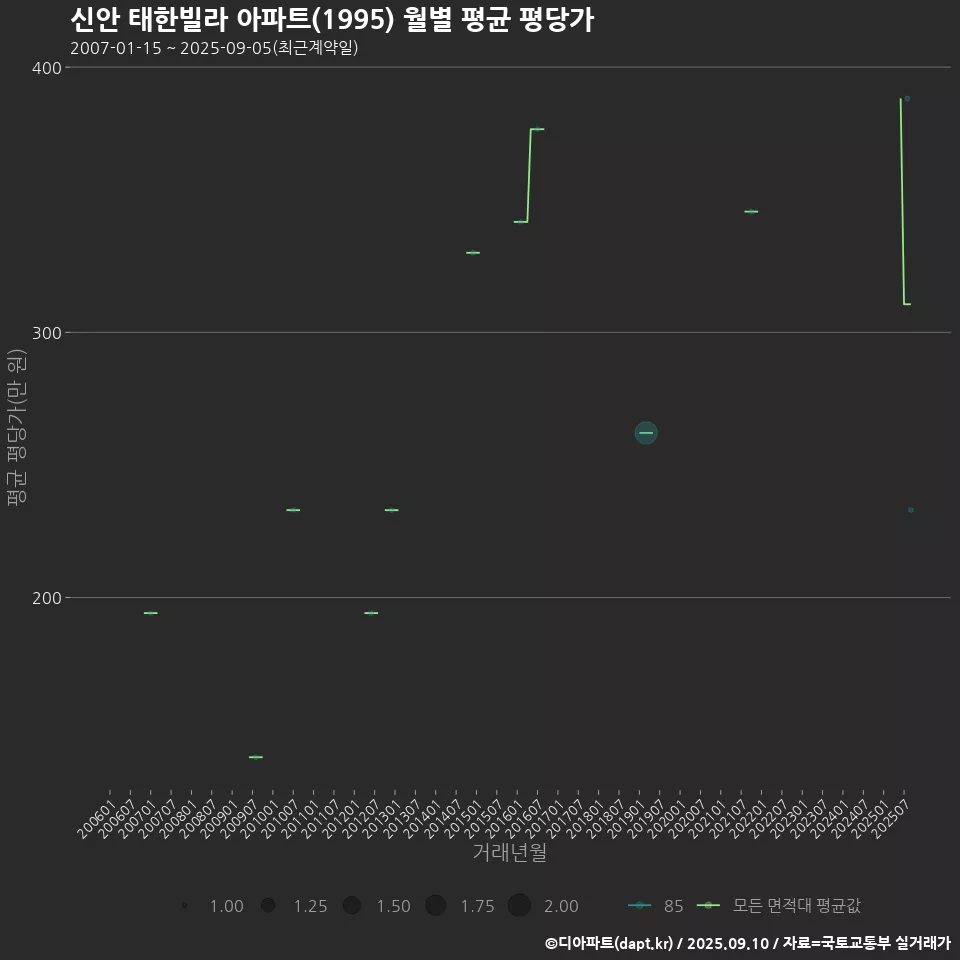 신안 태한빌라 아파트(1995) 월별 평균 평당가