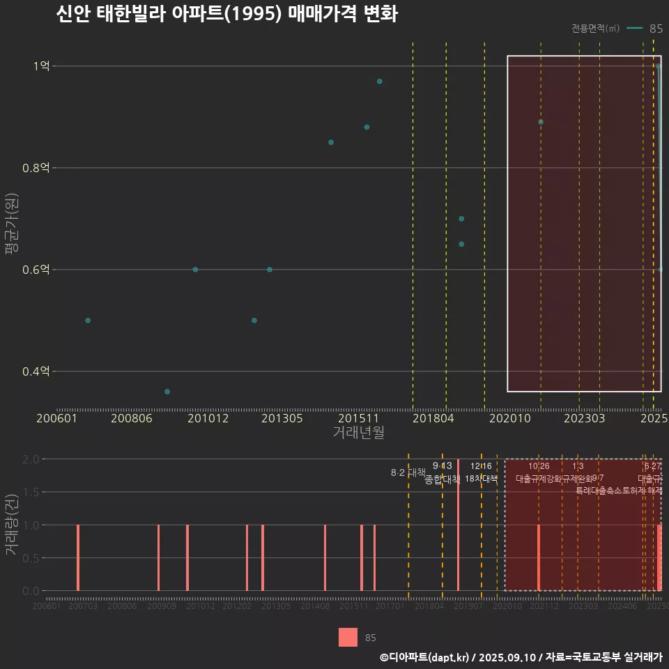 신안 태한빌라 아파트(1995) 매매가격 변화