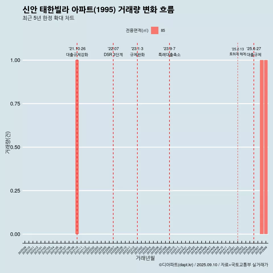 신안 태한빌라 아파트(1995) 거래량 변화 흐름