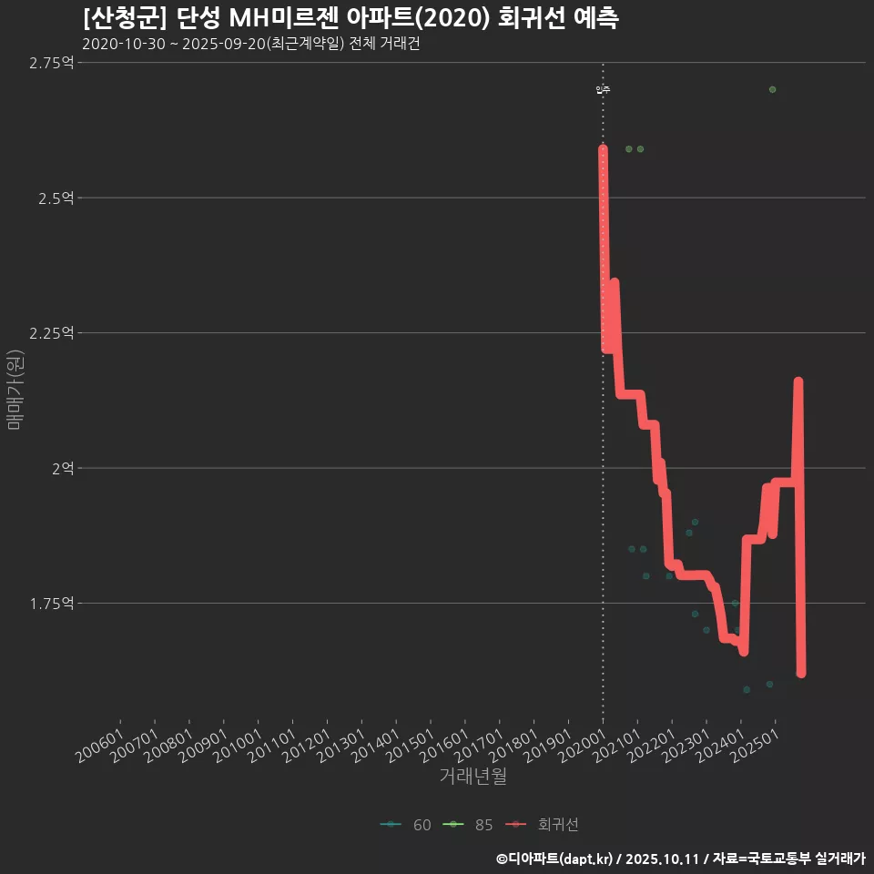 [산청군] 단성 MH미르젠 아파트(2020) 회귀선 예측