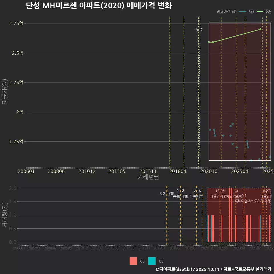 단성 MH미르젠 아파트(2020) 매매가격 변화