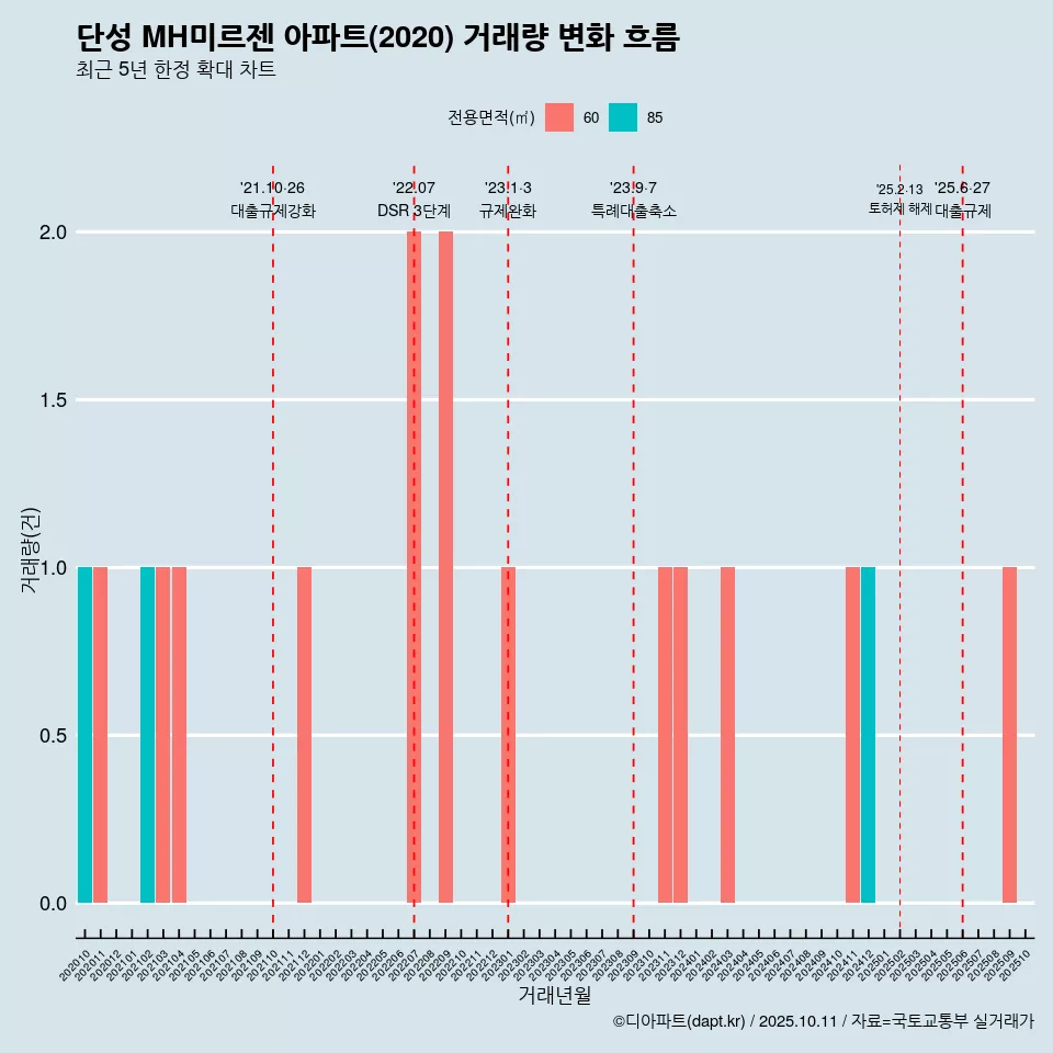 단성 MH미르젠 아파트(2020) 거래량 변화 흐름