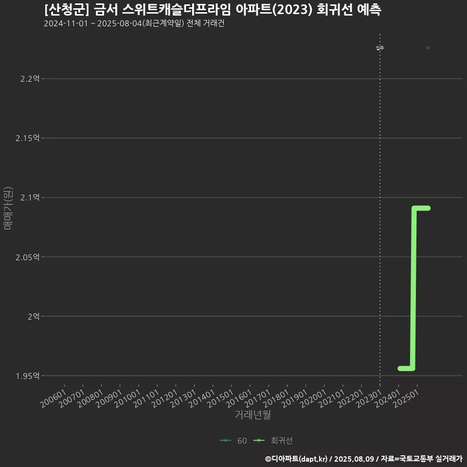 [산청군] 금서 스위트캐슬더프라임 아파트(2023) 회귀선 예측