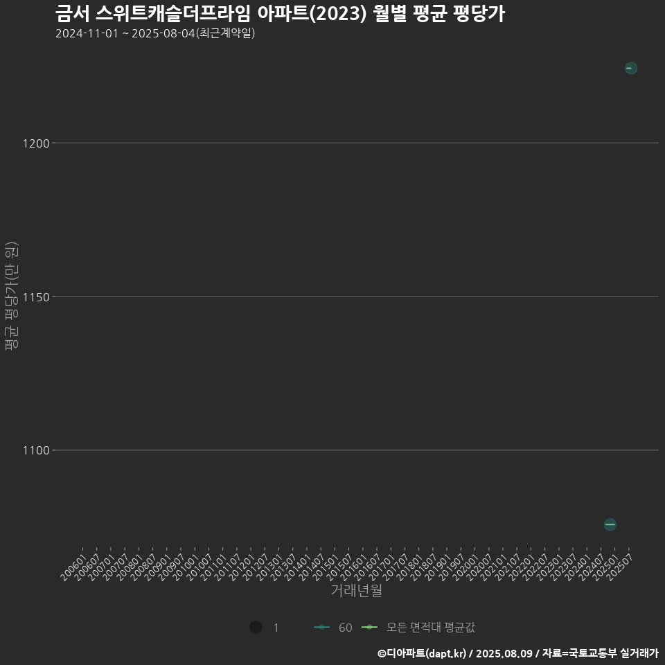 금서 스위트캐슬더프라임 아파트(2023) 월별 평균 평당가