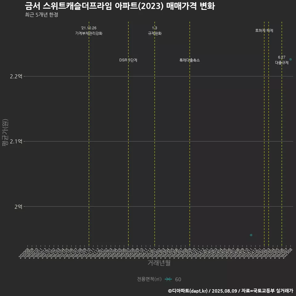 금서 스위트캐슬더프라임 아파트(2023) 매매가격 변화