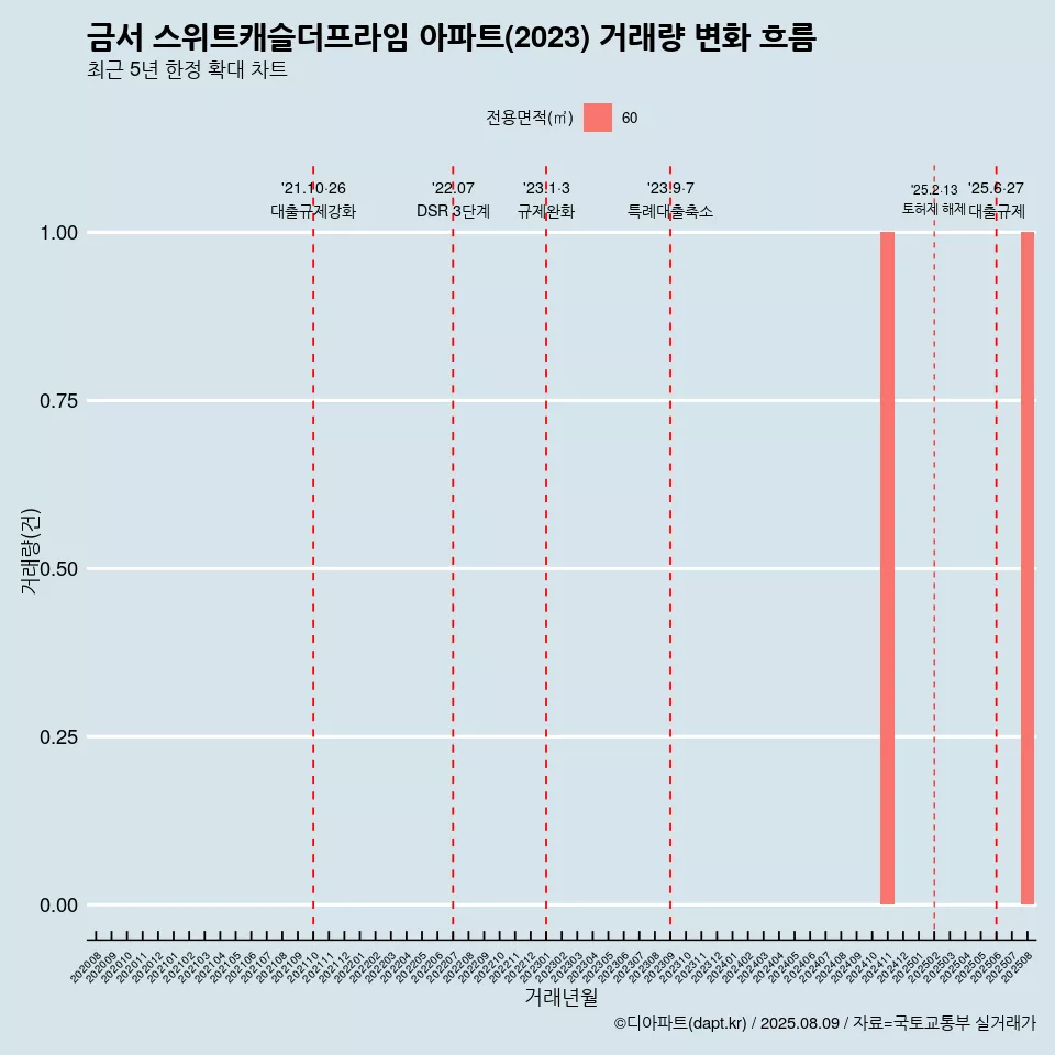 금서 스위트캐슬더프라임 아파트(2023) 거래량 변화 흐름