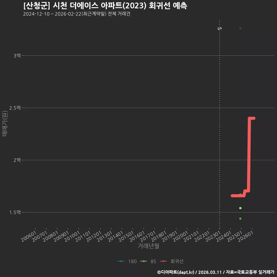 [산청군] 시천 더에이스 아파트(2023) 회귀선 예측