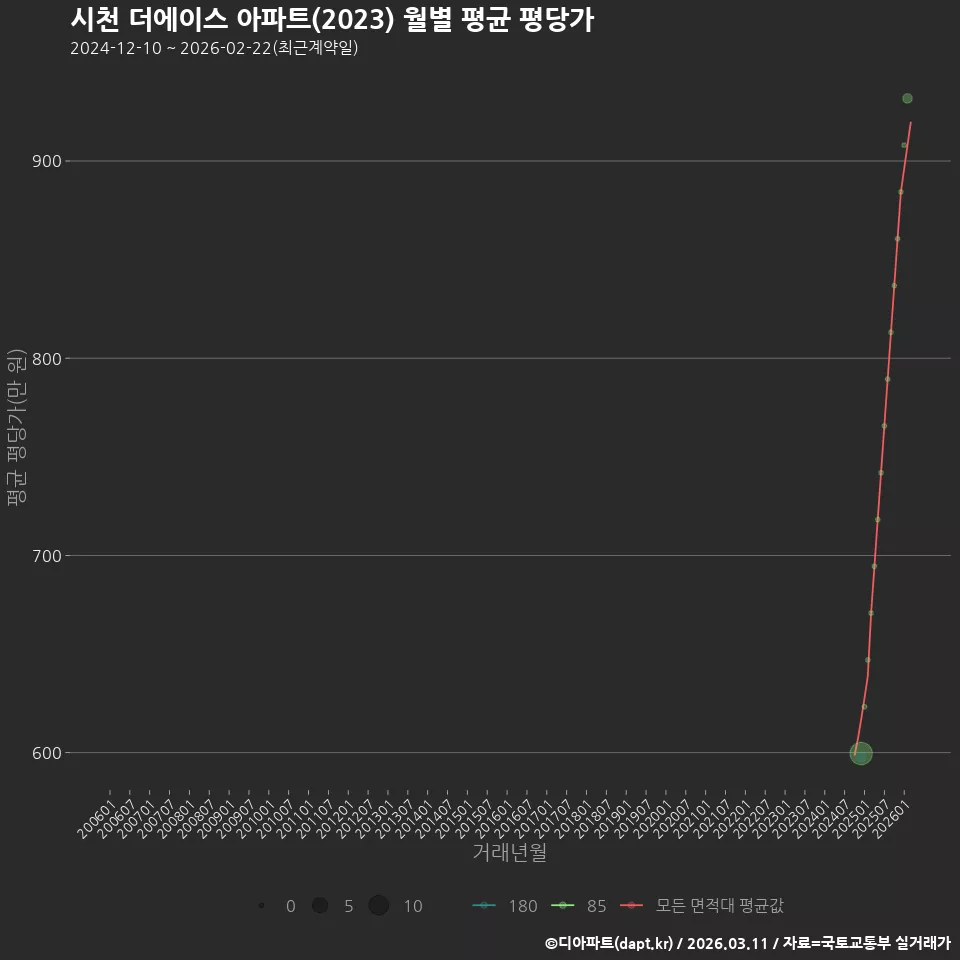 시천 더에이스 아파트(2023) 월별 평균 평당가