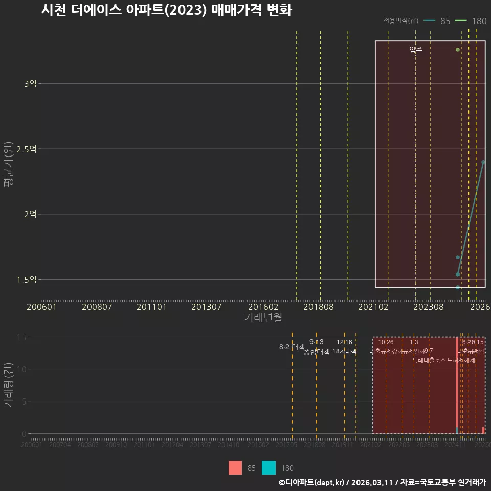 시천 더에이스 아파트(2023) 매매가격 변화