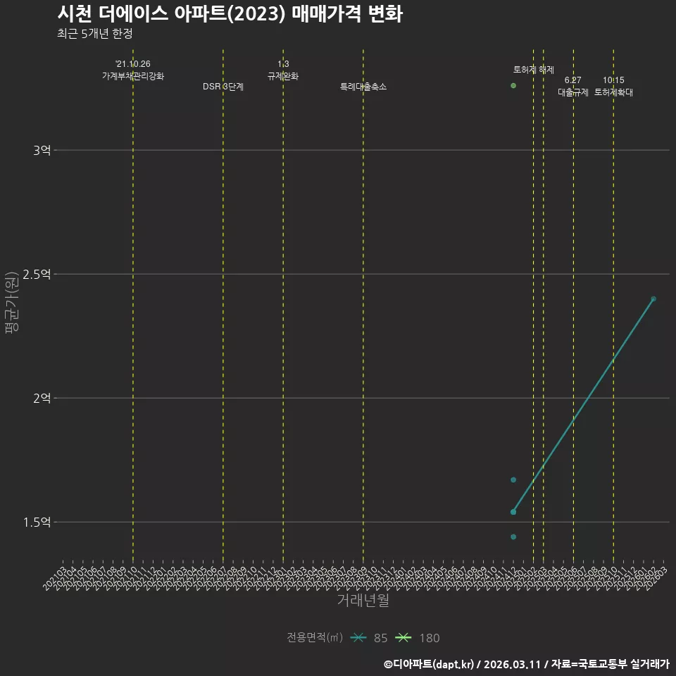 시천 더에이스 아파트(2023) 매매가격 변화