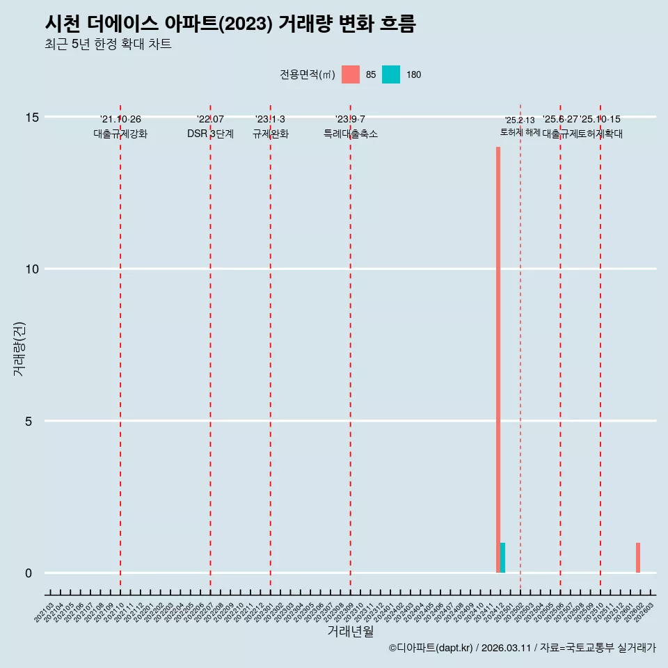 시천 더에이스 아파트(2023) 거래량 변화 흐름