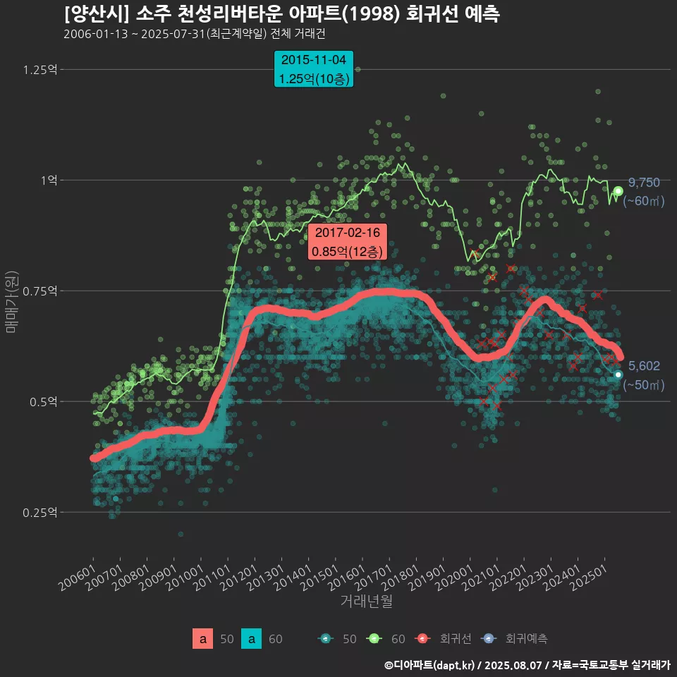 [양산시] 소주 천성리버타운 아파트(1998) 회귀선 예측