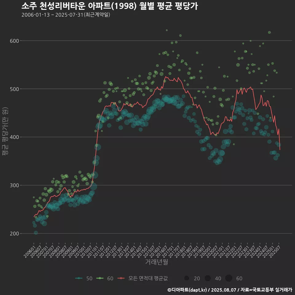 소주 천성리버타운 아파트(1998) 월별 평균 평당가