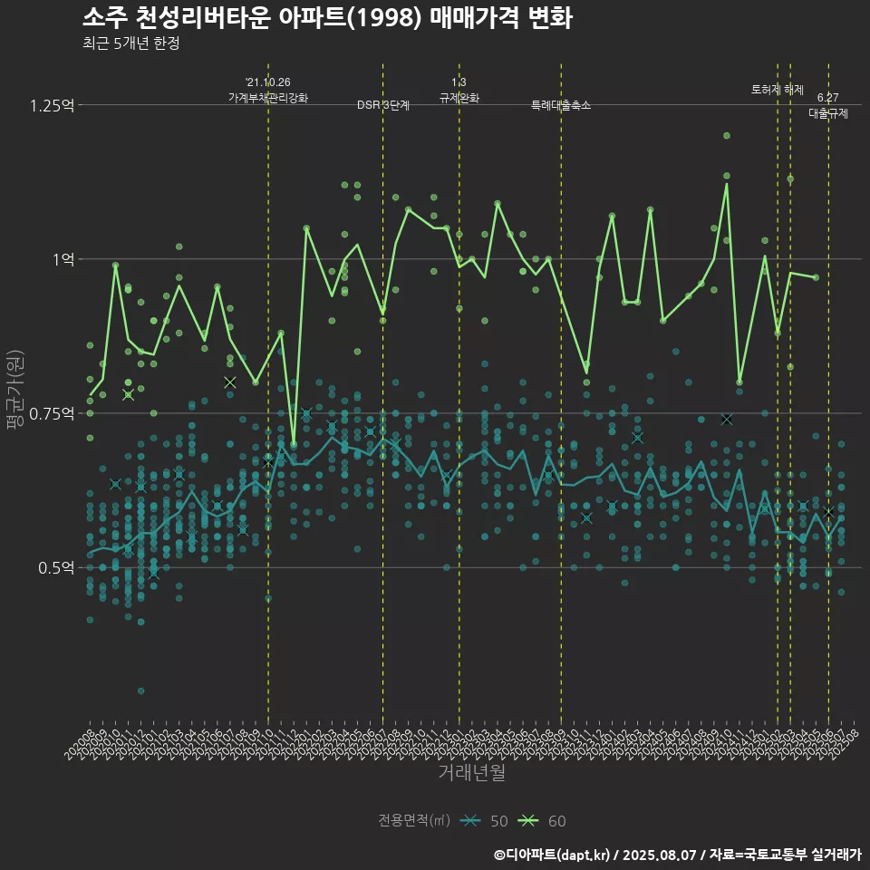 소주 천성리버타운 아파트(1998) 매매가격 변화