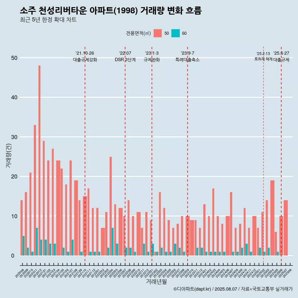 소주 천성리버타운 아파트(1998) 거래량 변화 흐름