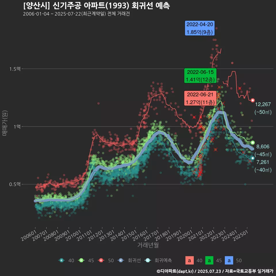 [양산시] 신기주공 아파트(1993) 회귀선 예측