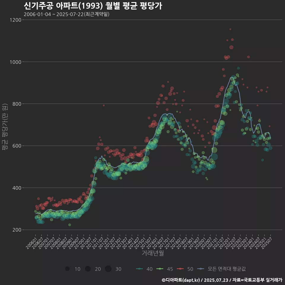 신기주공 아파트(1993) 월별 평균 평당가