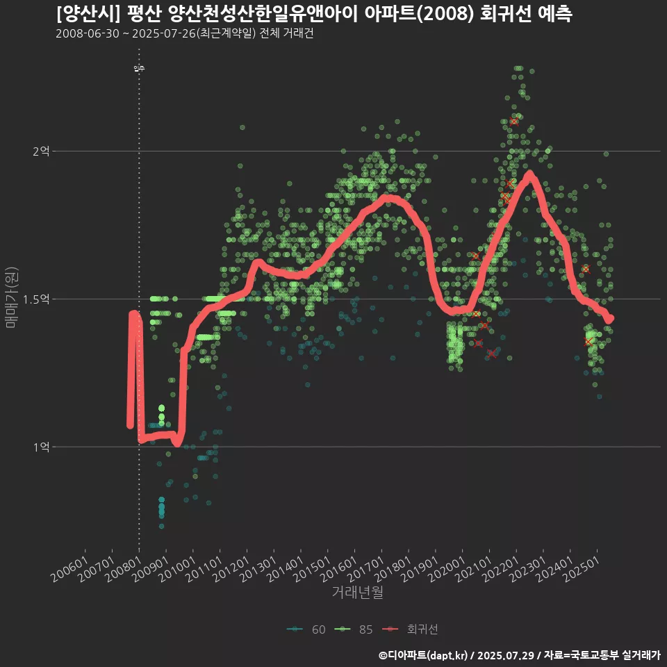 [양산시] 평산 양산천성산한일유앤아이 아파트(2008) 회귀선 예측