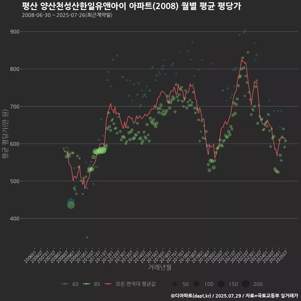평산 양산천성산한일유앤아이 아파트(2008) 월별 평균 평당가