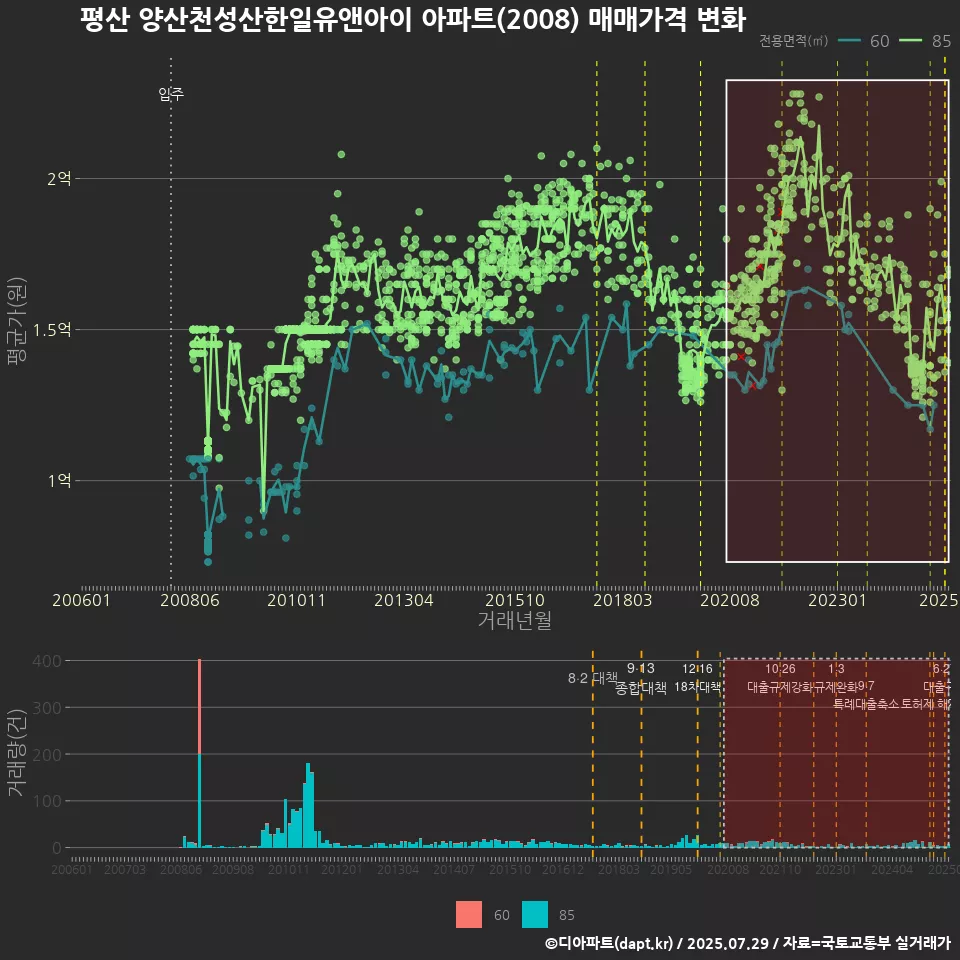 평산 양산천성산한일유앤아이 아파트(2008) 매매가격 변화