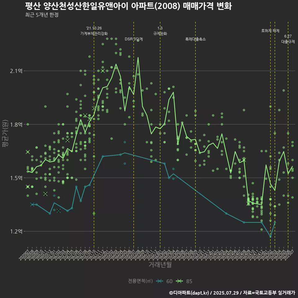 평산 양산천성산한일유앤아이 아파트(2008) 매매가격 변화