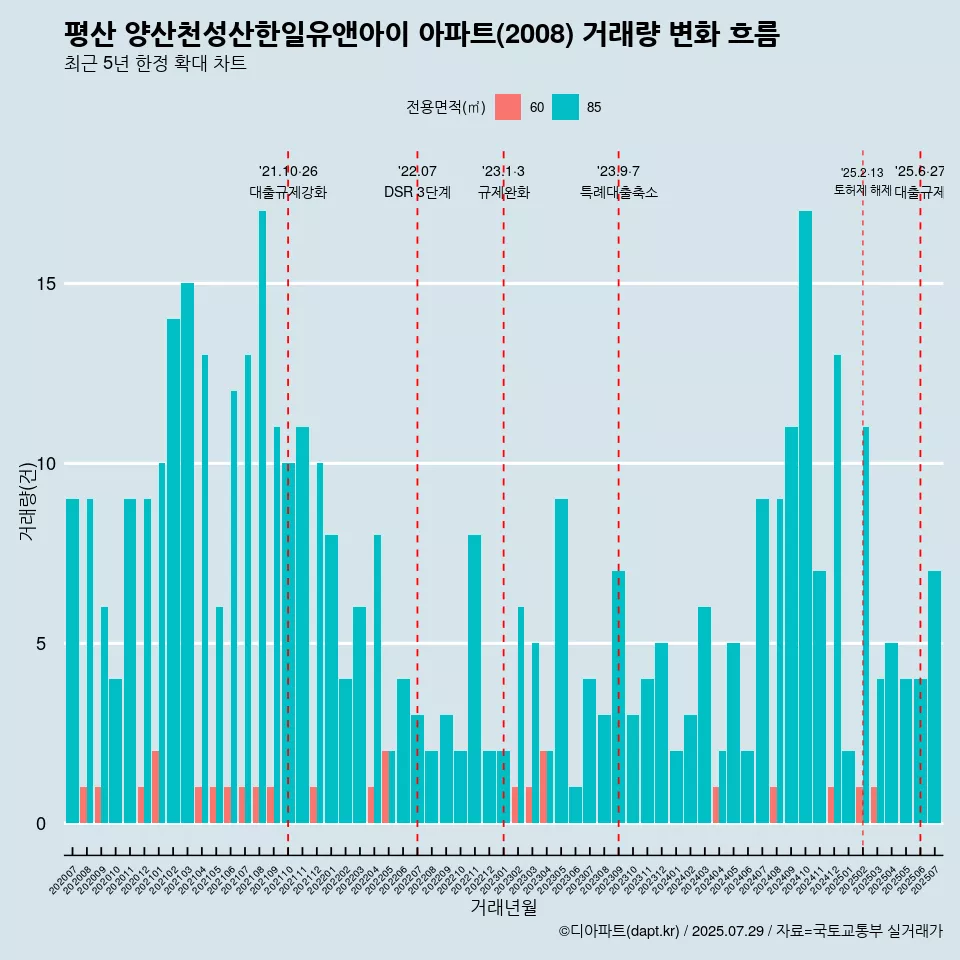 평산 양산천성산한일유앤아이 아파트(2008) 거래량 변화 흐름