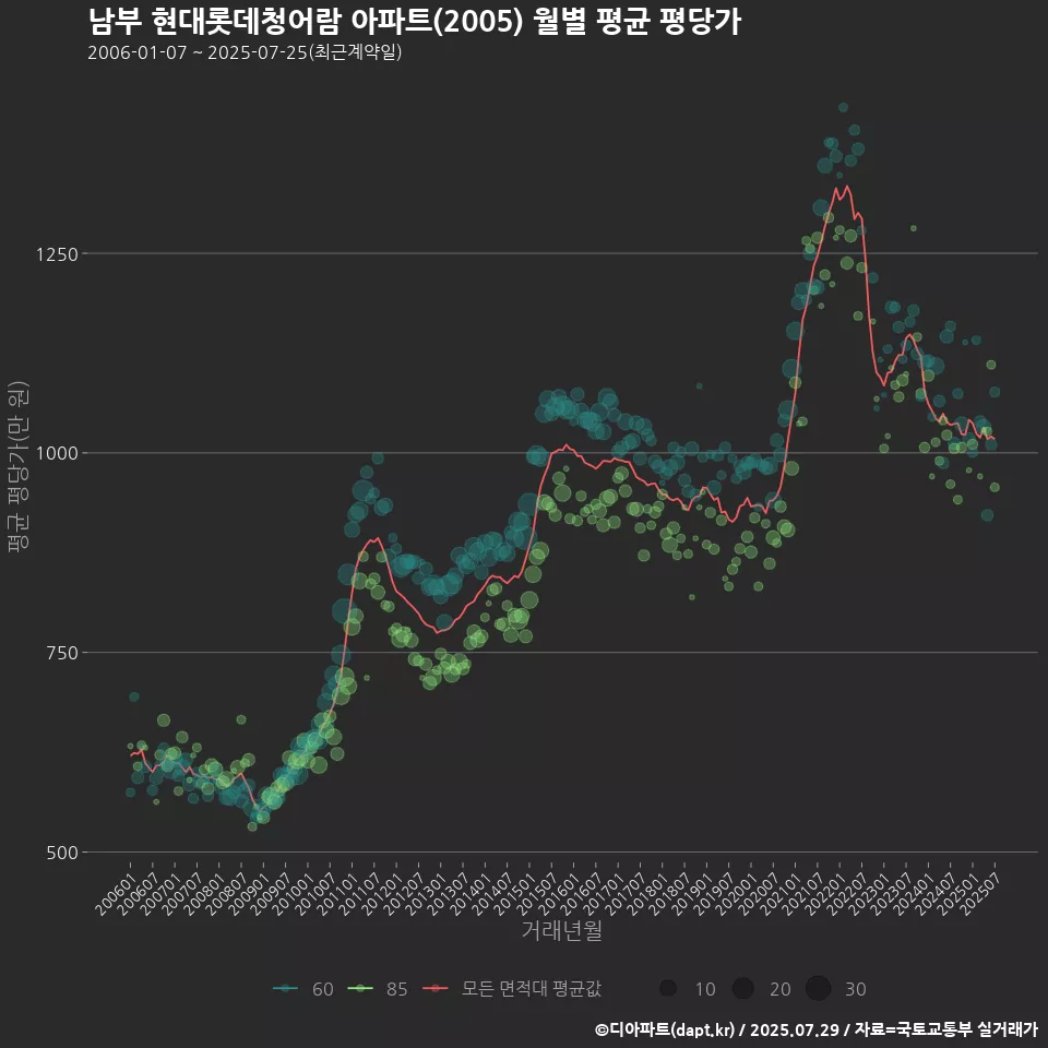 남부 현대롯데청어람 아파트(2005) 월별 평균 평당가