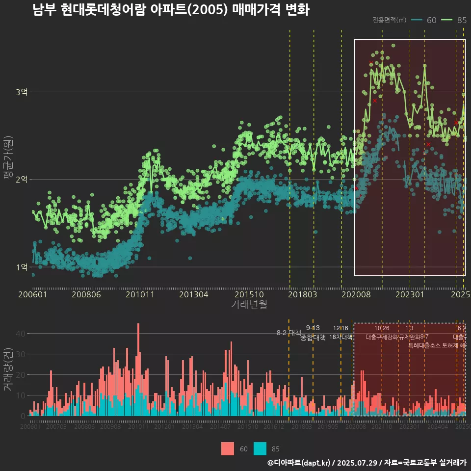 남부 현대롯데청어람 아파트(2005) 매매가격 변화