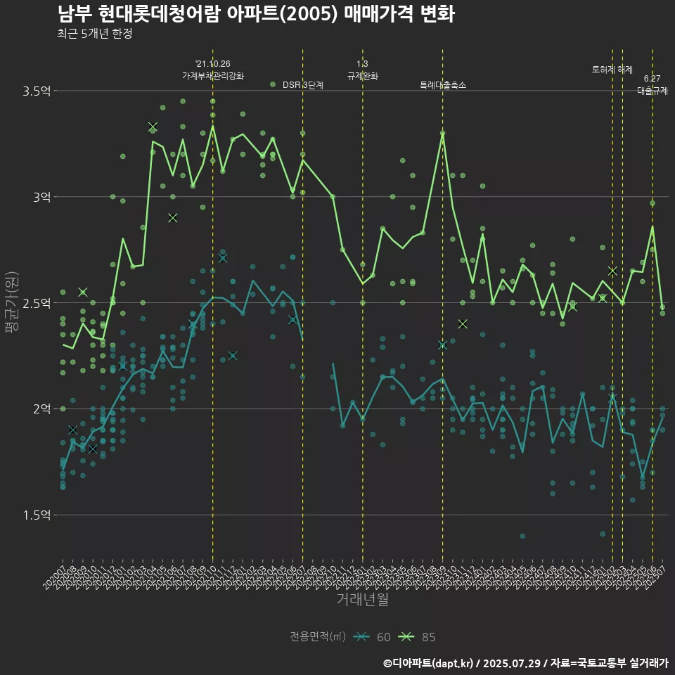 남부 현대롯데청어람 아파트(2005) 매매가격 변화