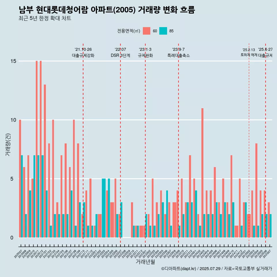 남부 현대롯데청어람 아파트(2005) 거래량 변화 흐름