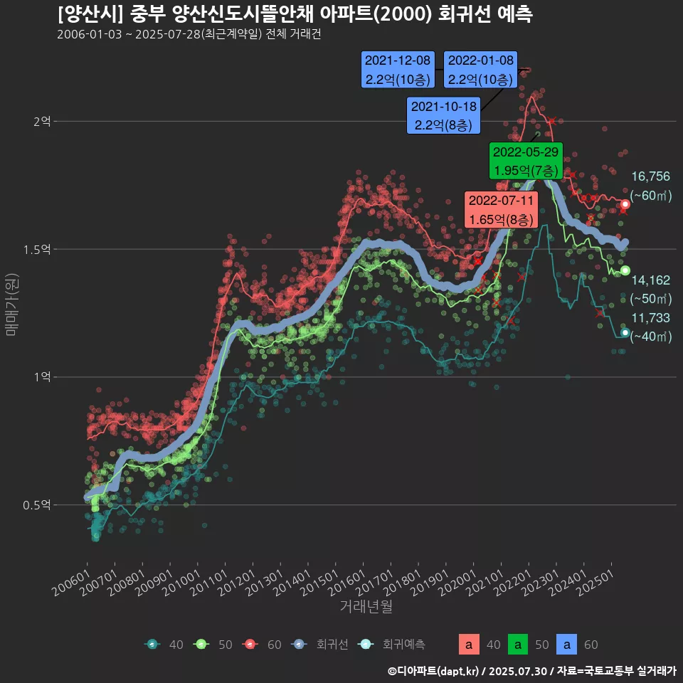 [양산시] 중부 양산신도시뜰안채 아파트(2000) 회귀선 예측