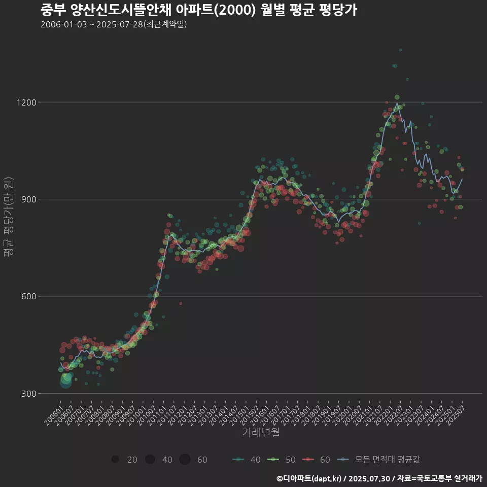 중부 양산신도시뜰안채 아파트(2000) 월별 평균 평당가